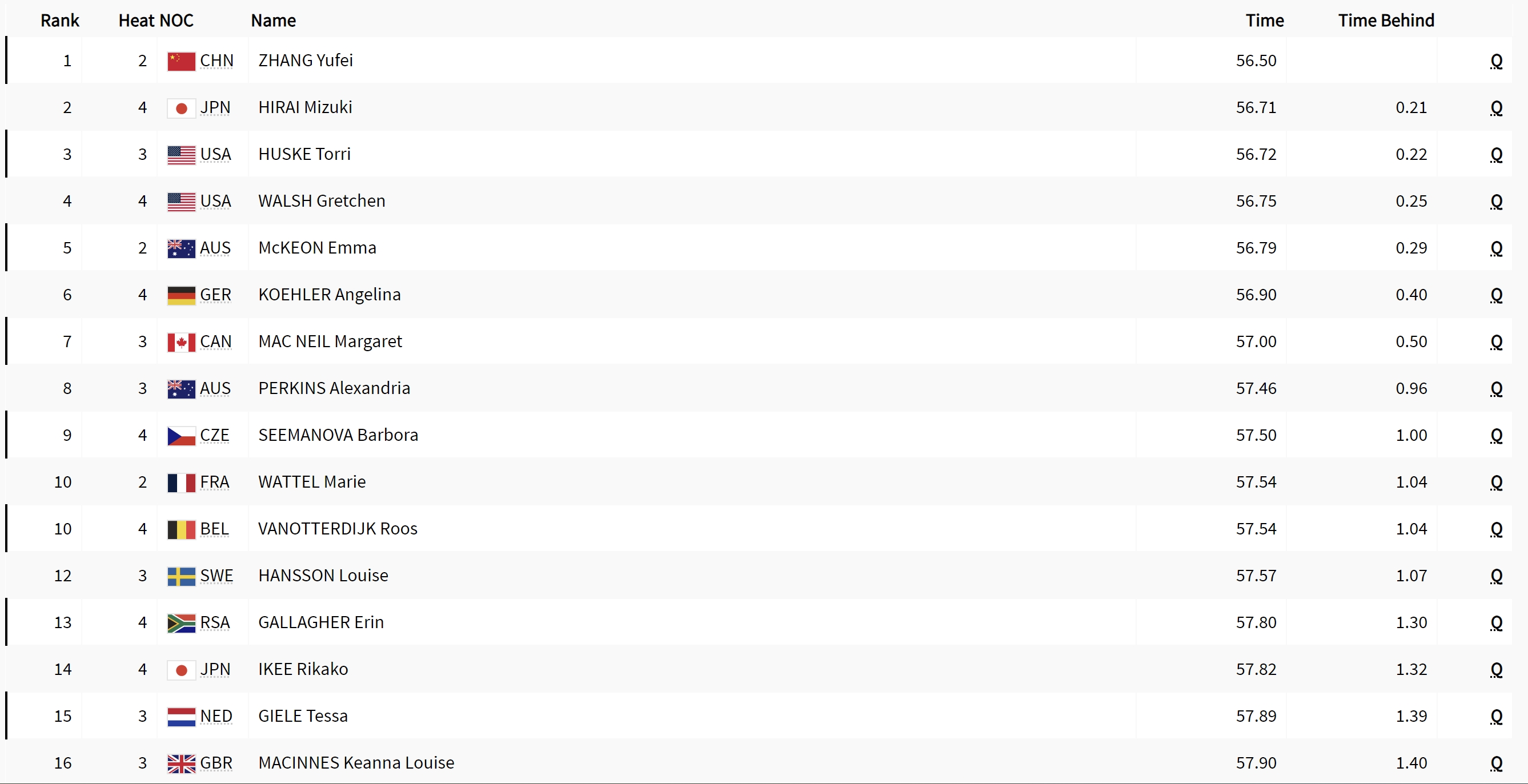 张雨霏巴黎奥运女子100米蝶泳预赛夺冠晋级半决