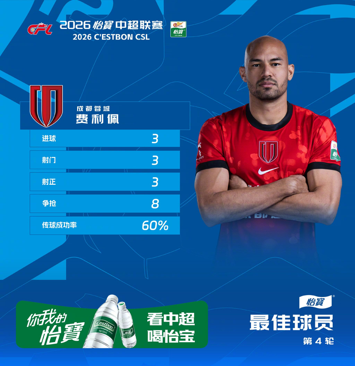 费利佩三球导演逆转成都蓉城力克青岛西海岸