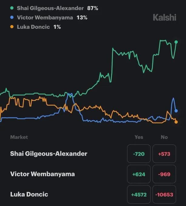 雷霆碾压湖人东契奇伤退 西部榜首地位稳固