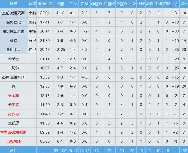雷霆碾压湖人东契奇伤退 西部榜首地位稳固