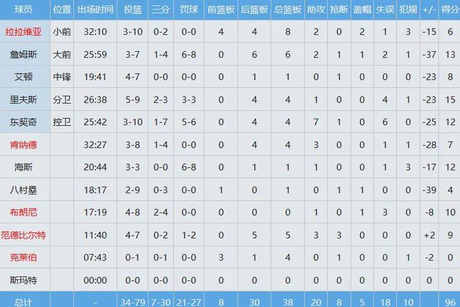 雷霆碾压湖人东契奇伤退 西部榜首地位稳固